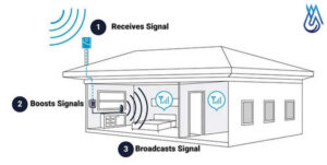 Chi tiết cách hoạt động của kích sóng di động (Nguồn: signalboosters)